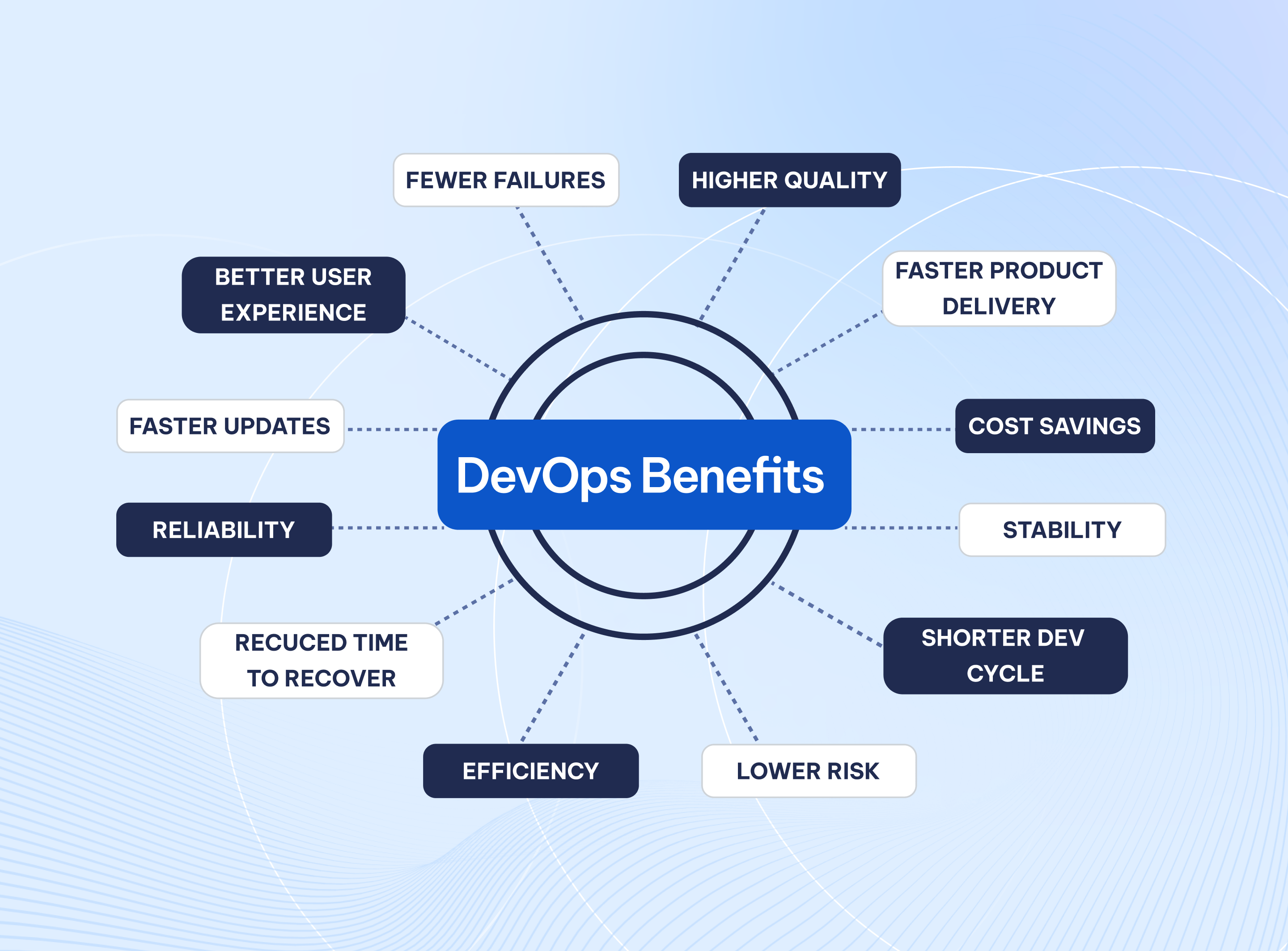 Benefits of a DevOps Strategy